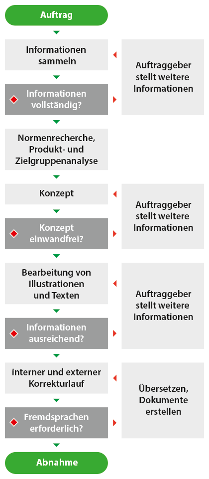 Dokumentationsprozess in der technischen Dokumentation