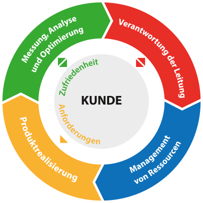 Qualitätsmanagement für die technische Dokumentation