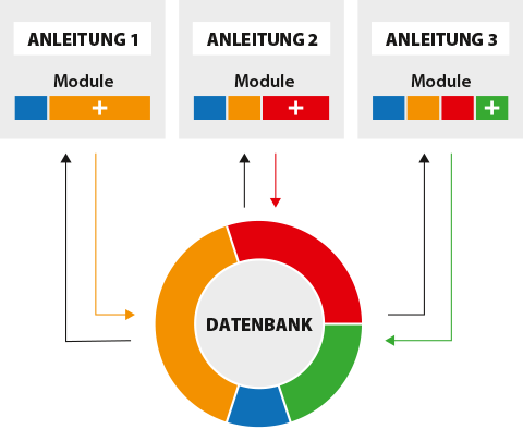 Redaktionssystem für die technische Dokumentation